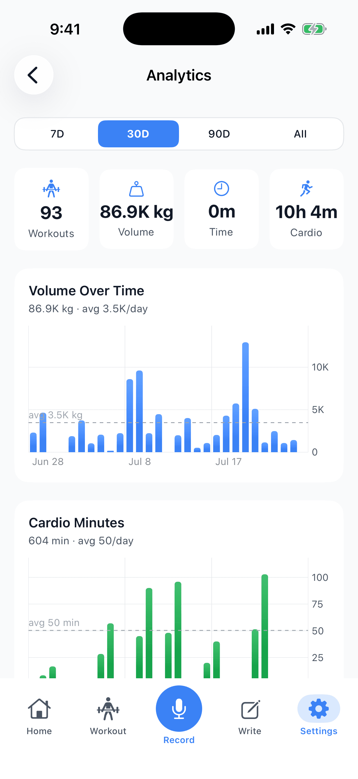 SayFit training analytics showing volume and cardio trends